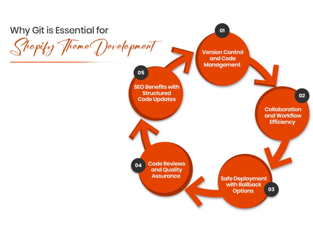 Why Git is Essential for Shopify CLI in Theme Development 